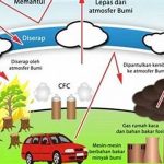 Dampak Emisi Gas Rumah Kaca