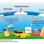 Dampak Siklus Matahari Pada Pemanasan Global