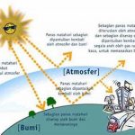 Dampak Sinar Matahari Pada Atmosfer Bumi