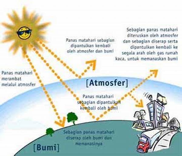 Dampak Sinar Matahari Pada Atmosfer Bumi