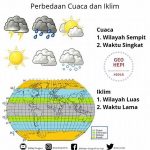 Hubungan Sinar Matahari Dan Pola Cuaca