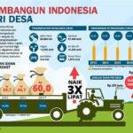 Pengembangan Wilayah Berbasis Data