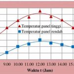 Pengurangan Suhu Permukaan Panel