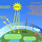 Peranan Energi Surya Dalam Peningkatan Suhu