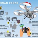Peraturan Penerbangan Drone Komersial