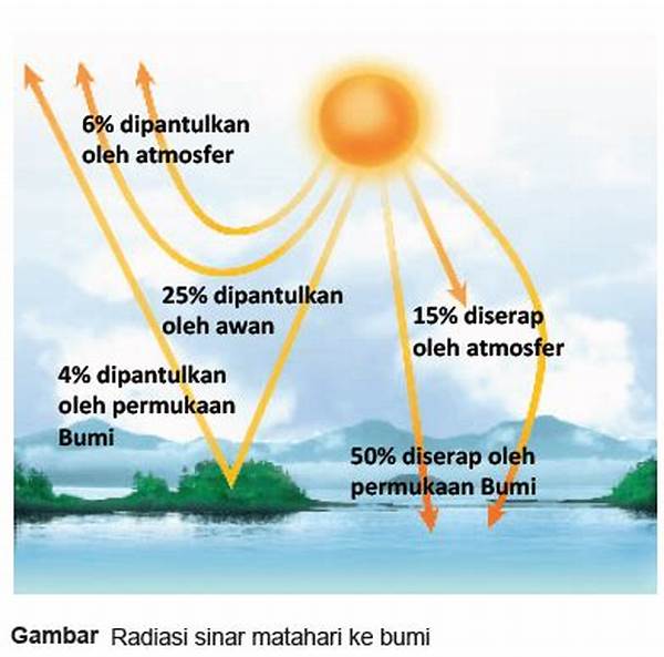 **pengaruh Sinar Matahari Pada Kehidupan**
