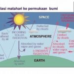 Interaksi Energy Matahari Dan Atmosfer
